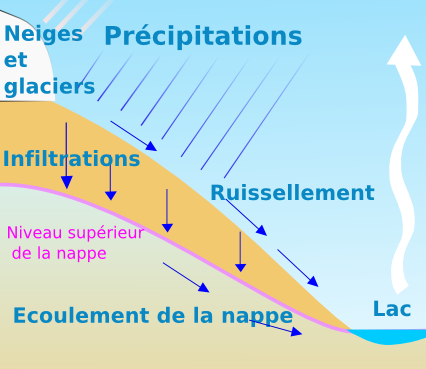 Infiltration of water in the ground